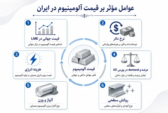 اینفوگرافیک عوامل موثر بر قیمت آلومینیوم در بازار ایران