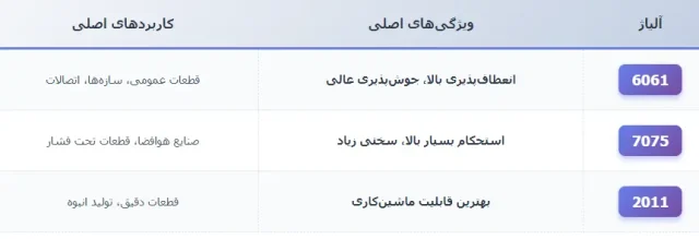 جدول مقایسه ای آلیاژ های رایج