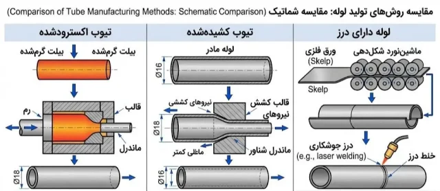 مقایسه روشهای تولید لوله و تیوب آلومینیومی