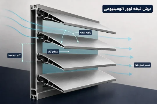 برش عرضی تیغه لوور آلومینیوم با نمایش زاویه، گام و مسیر عبور هوا