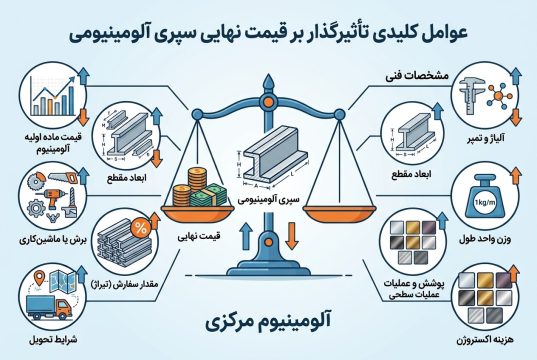عوامل مؤثر بر قیمت سپری آلومینیومی شامل ابعاد، وزن، آلیاژ و پوشش